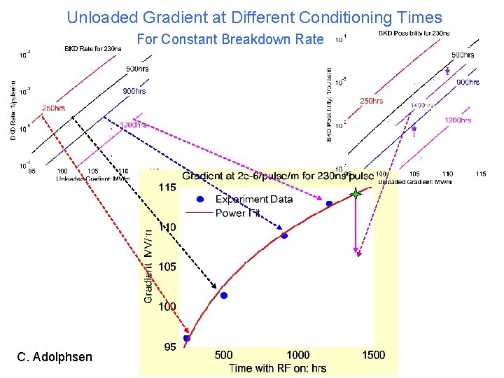 Unloaded Gradient at Different Conditioning Times For Constant Breakdown Rate C. Adolphsen 