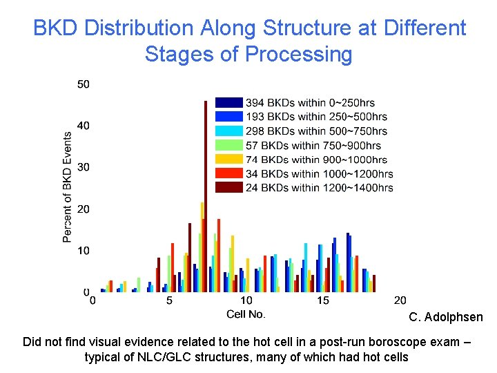 BKD Distribution Along Structure at Different Stages of Processing C. Adolphsen Did not find