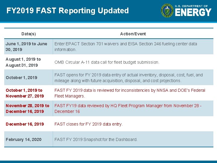 FY 2019 FAST Reporting Updated Date(s) Action/Event June 1, 2019 to June 30, 2019