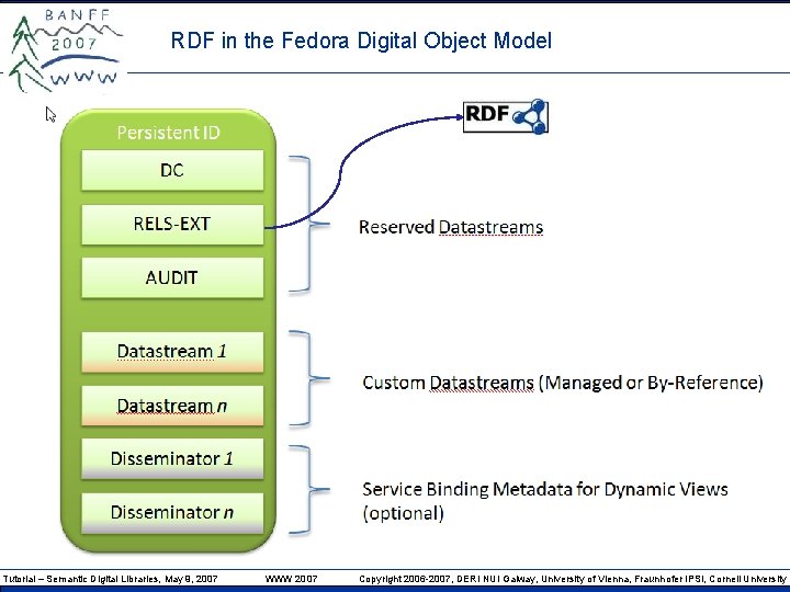 RDF in the Fedora Digital Object Model Tutorial – Semantic Digital Libraries, May 9,