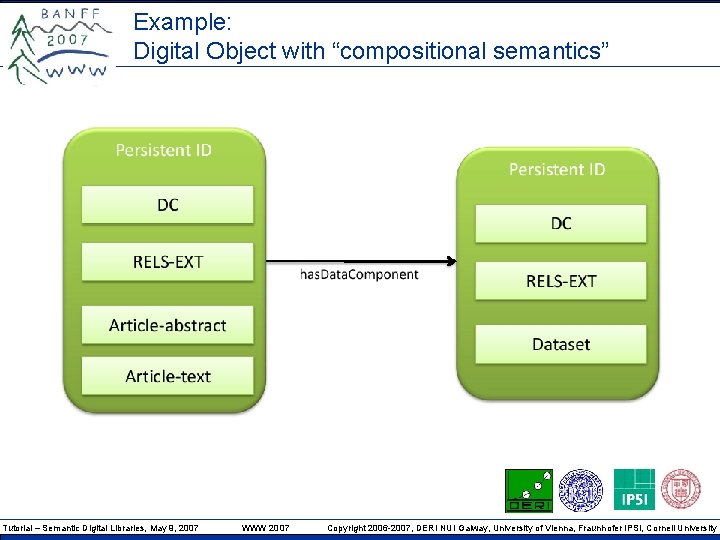 Example: Digital Object with “compositional semantics” Tutorial – Semantic Digital Libraries, May 9, 2007 Example: Digital Object with “compositional semantics” Tutorial – Semantic Digital Libraries, May 9, 2007