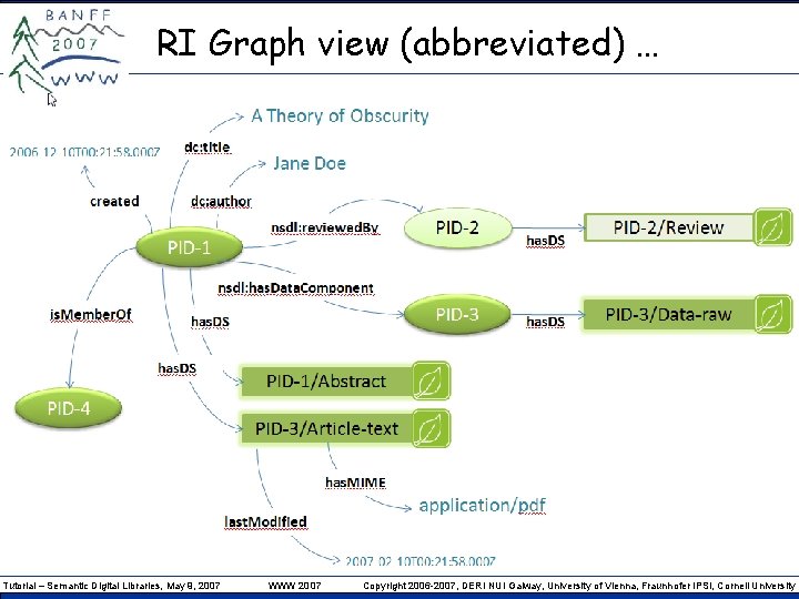 RI Graph view (abbreviated) … Tutorial – Semantic Digital Libraries, May 9, 2007 WWW