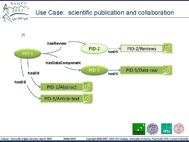 Use Case: scientific publication and collaboration has. Review has. DS has. Data. Component has.