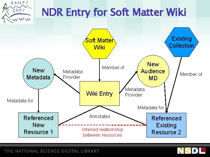 NDR Entry for Soft Matter Wiki Existing Collection Soft Matter Wiki New Metadata Provider