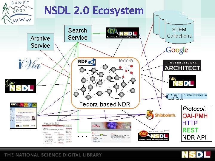 NSDL 2. 0 Ecosystem Archive Service Search Service Fedora-based NDR … STEM Collections Protocol: