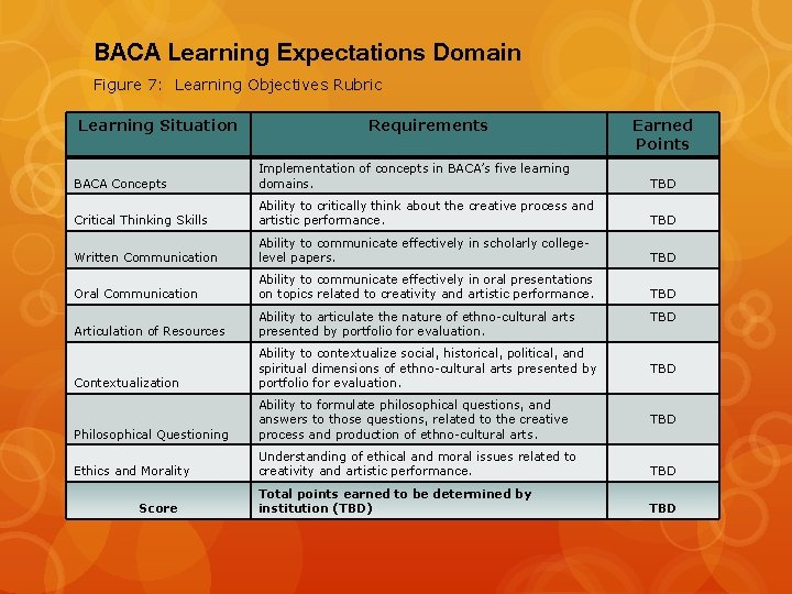 BACA Learning Expectations Domain Figure 7: Learning Objectives Rubric Learning Situation Requirements Earned Points