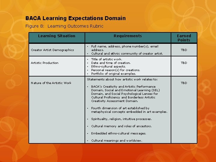 BACA Learning Expectations Domain Figure 8: Learning Outcomes Rubric Learning Situation Creator Artist Demographics