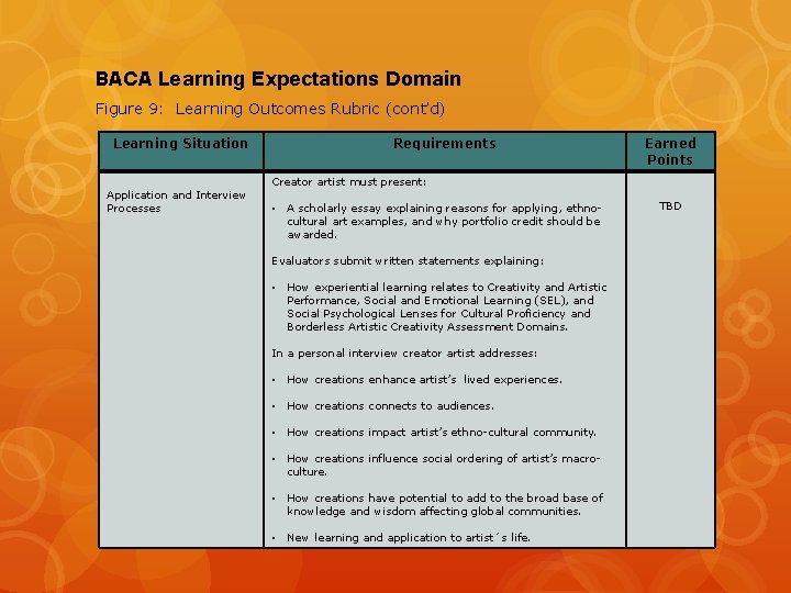 BACA Learning Expectations Domain Figure 9: Learning Outcomes Rubric (cont’d) Learning Situation Application and