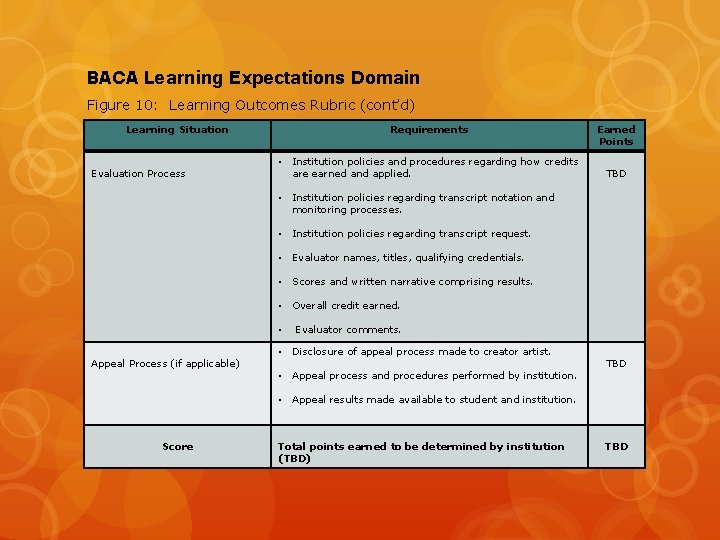 BACA Learning Expectations Domain Figure 10: Learning Outcomes Rubric (cont’d) Learning Situation Evaluation Process