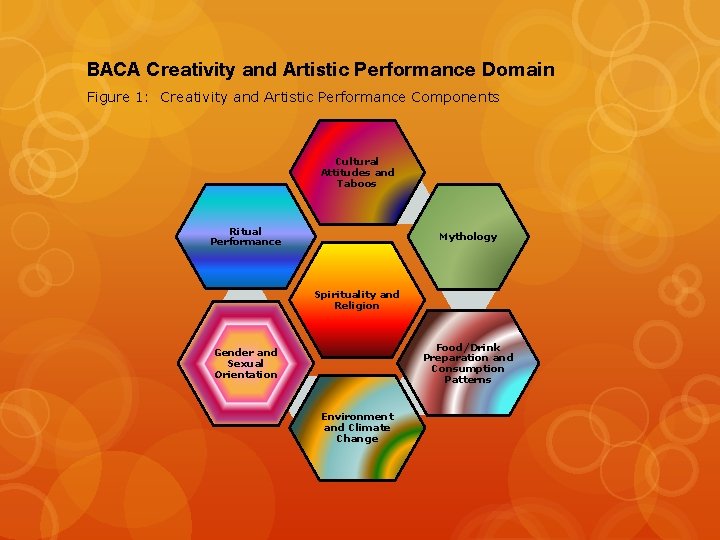 BACA Creativity and Artistic Performance Domain Figure 1: Creativity and Artistic Performance Components Cultural