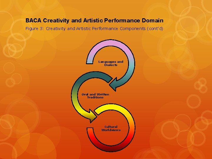 BACA Creativity and Artistic Performance Domain Figure 3: Creativity and Artistic Performance Components (cont’d)