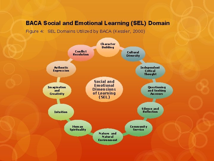 BACA Social and Emotional Learning (SEL) Domain Figure 4: SEL Domains Utilized by BACA