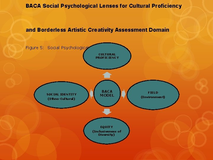 BACA Social Psychological Lenses for Cultural Proficiency and Borderless Artistic Creativity Assessment Domain Figure