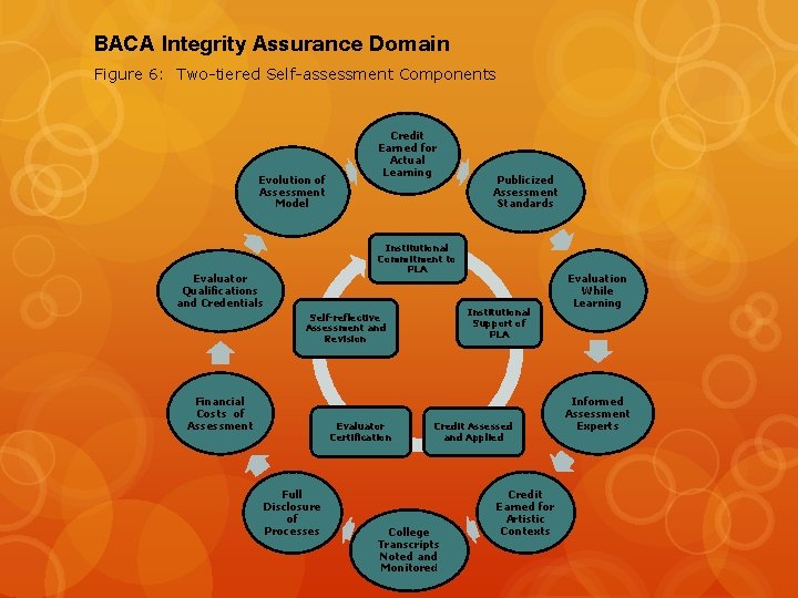 BACA Integrity Assurance Domain Figure 6: Two-tiered Self-assessment Components Evolution of Assessment Model Credit