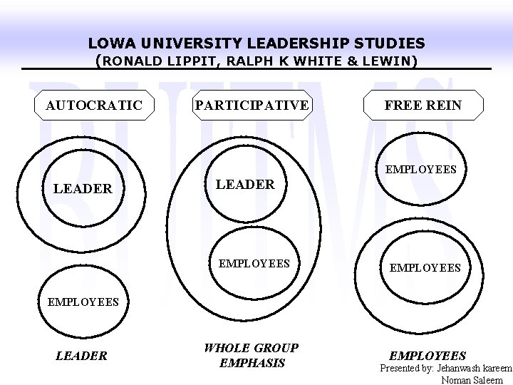 LOWA UNIVERSITY LEADERSHIP STUDIES (RONALD LIPPIT, RALPH K WHITE & LEWIN) AUTOCRATIC PARTICIPATIVE FREE