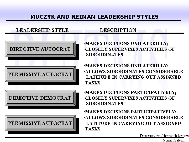 MUCZYK AND REIMAN LEADERSHIP STYLES LEADERSHIP STYLE DIRECTIVE AUTOCRAT DESCRIPTION ‣MAKES DECISIONS UNILATERILLY; ‣CLOSELY