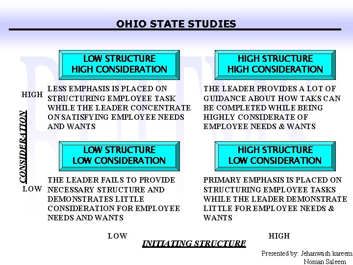 OHIO STATE STUDIES LOW STRUCTURE HIGH CONSIDERATION LESS EMPHASIS IS PLACED ON HIGH STRUCTURING