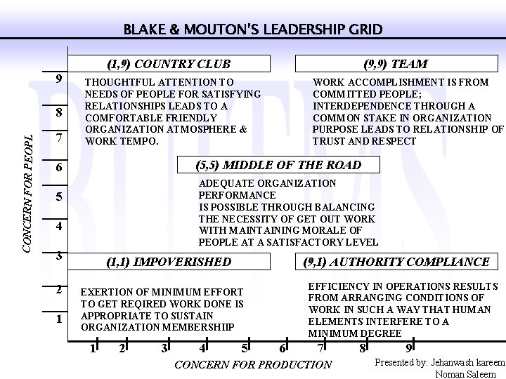 BLAKE & MOUTON’S LEADERSHIP GRID (1, 9) COUNTRY CLUB 9 CONCERN FOR PEOPL 8