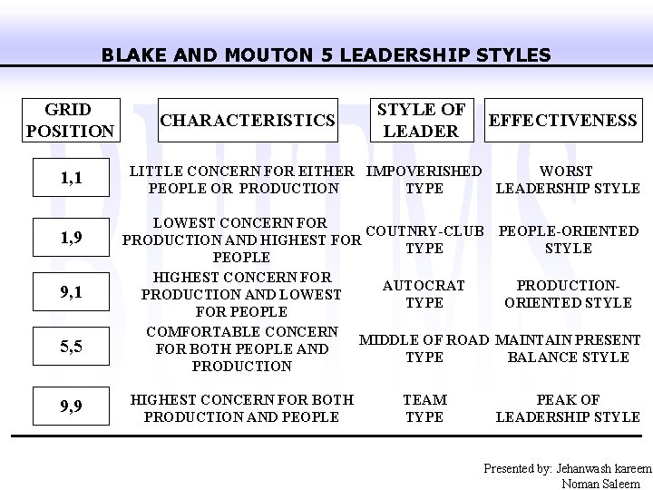 BLAKE AND MOUTON 5 LEADERSHIP STYLES GRID POSITION 1, 1 1, 9 9, 1