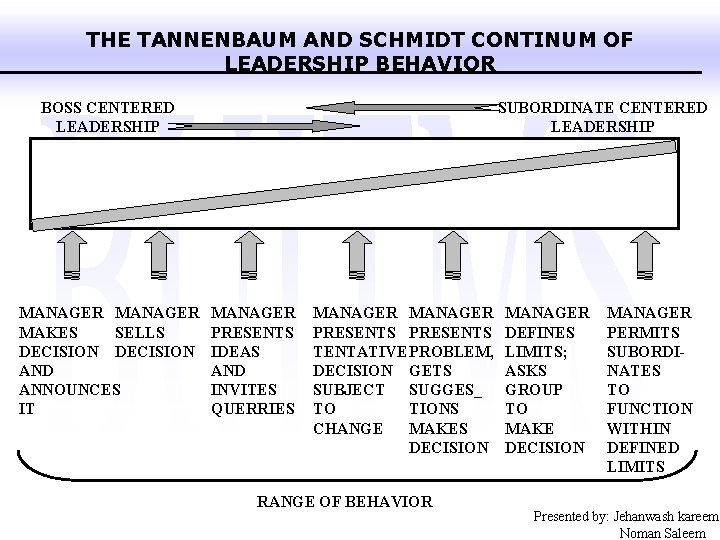 THE TANNENBAUM AND SCHMIDT CONTINUM OF LEADERSHIP BEHAVIOR BOSS CENTERED LEADERSHIP MANAGER MAKES SELLS