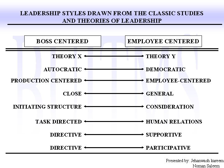LEADERSHIP STYLES DRAWN FROM THE CLASSIC STUDIES AND THEORIES OF LEADERSHIP BOSS CENTERED THEORY