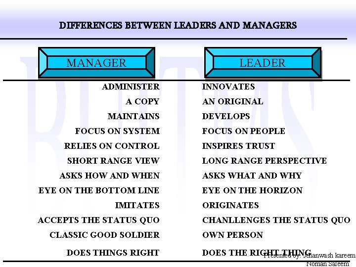 DIFFERENCES BETWEEN LEADERS AND MANAGERS MANAGER ADMINISTER A COPY MAINTAINS FOCUS ON SYSTEM RELIES