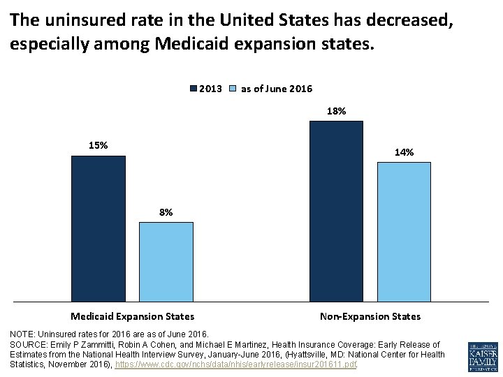 The uninsured rate in the United States has decreased, especially among Medicaid expansion states.