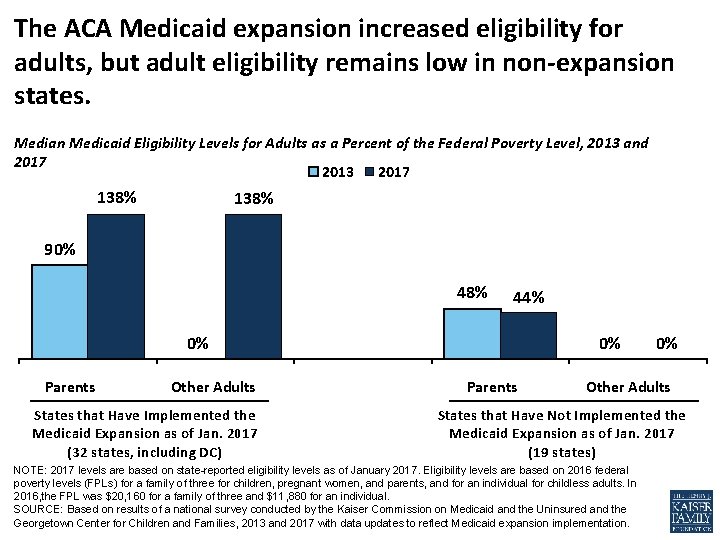 The ACA Medicaid expansion increased eligibility for adults, but adult eligibility remains low in