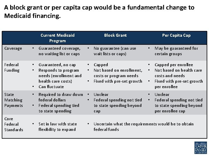 A block grant or per capita cap would be a fundamental change to Medicaid