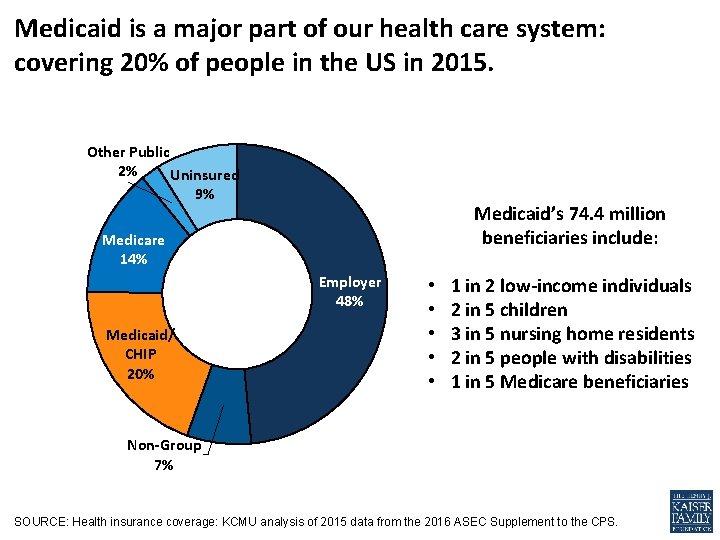 Medicaid is a major part of our health care system: covering 20% of people