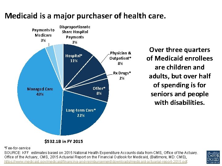 Medicaid is a major purchaser of health care. Payments to Medicare 3% Disproportionate Share