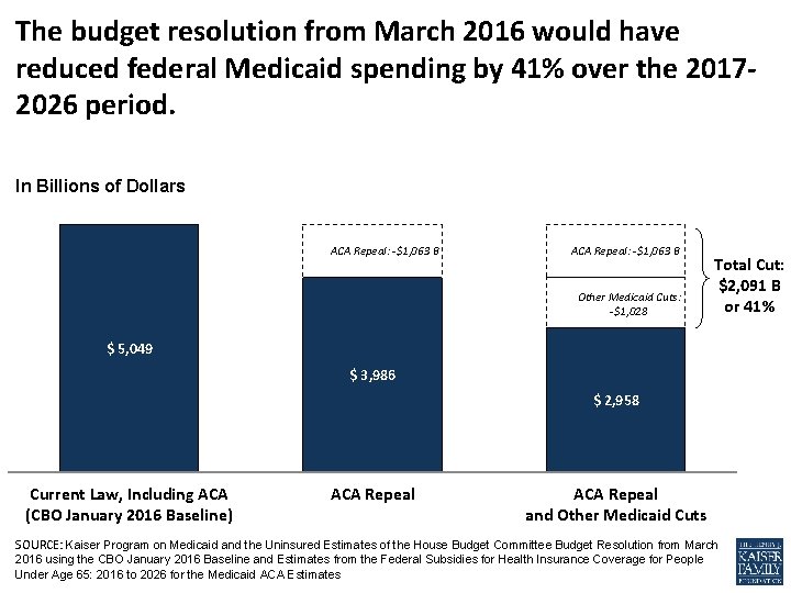 The budget resolution from March 2016 would have reduced federal Medicaid spending by 41%