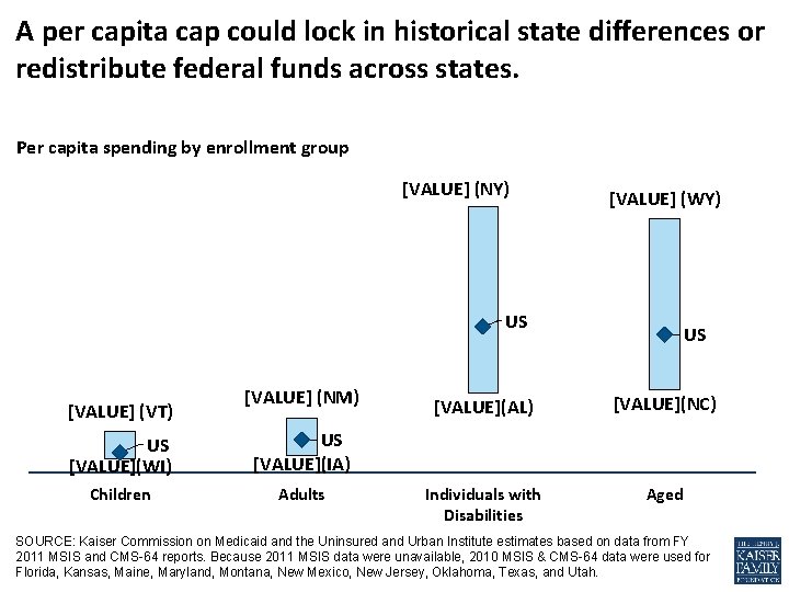 A per capita cap could lock in historical state differences or redistribute federal funds