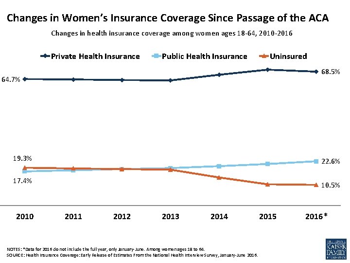 Changes in Women’s Insurance Coverage Since Passage of the ACA Changes in health insurance