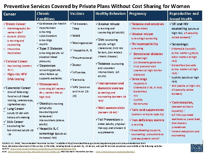 Preventive Services Covered by Private Plans Without Cost Sharing for Women Cancer Chronic Conditions