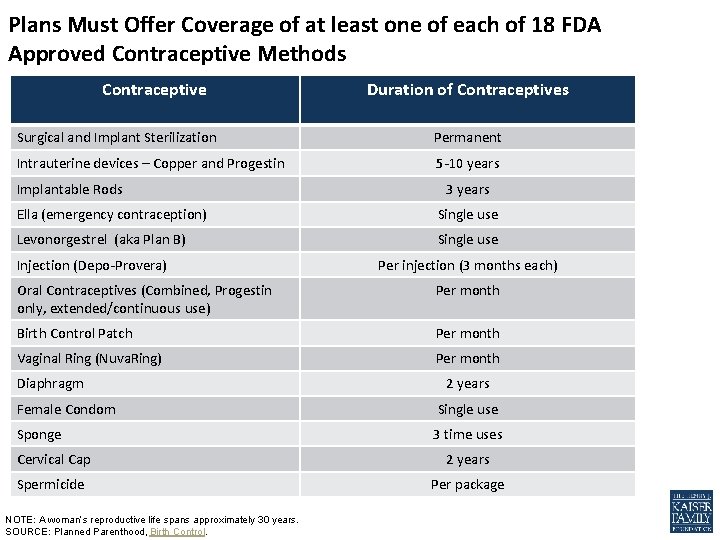 Plans Must Offer Coverage of at least one of each of 18 FDA Approved