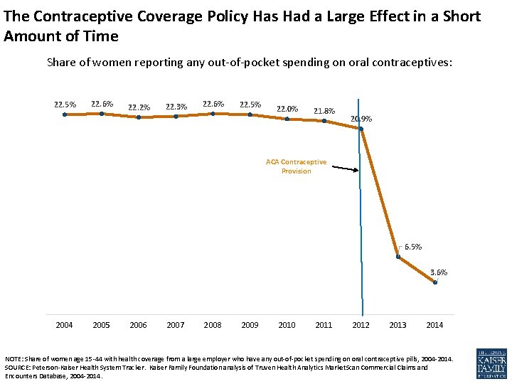 The Contraceptive Coverage Policy Has Had a Large Effect in a Short Amount of