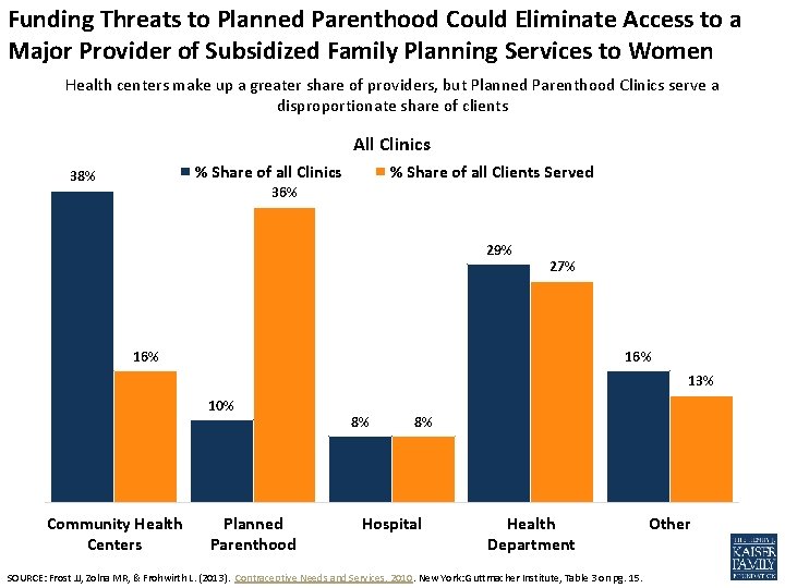 Funding Threats to Planned Parenthood Could Eliminate Access to a Major Provider of Subsidized