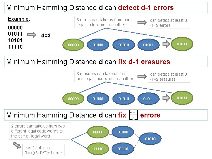 Minimum Hamming Distance d can detect d-1 errors Example: 00000 01011 10101 11110 3