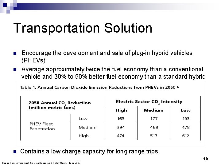 Transportation Solution n Encourage the development and sale of plug-in hybrid vehicles (PHEVs) Average