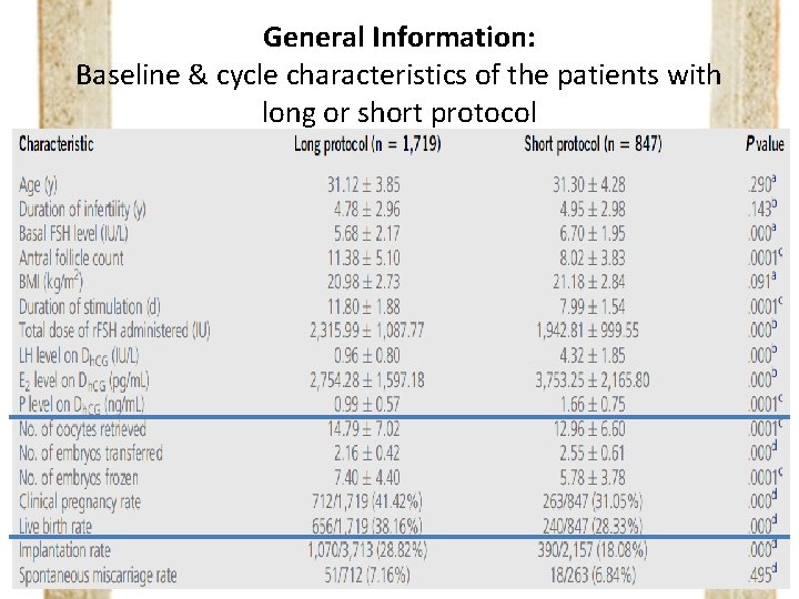 General Information: Baseline & cycle characteristics of the patients with long or short protocol