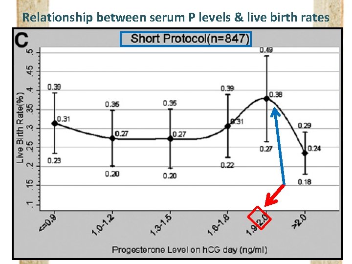 Relationship between serum P levels & live birth rates 