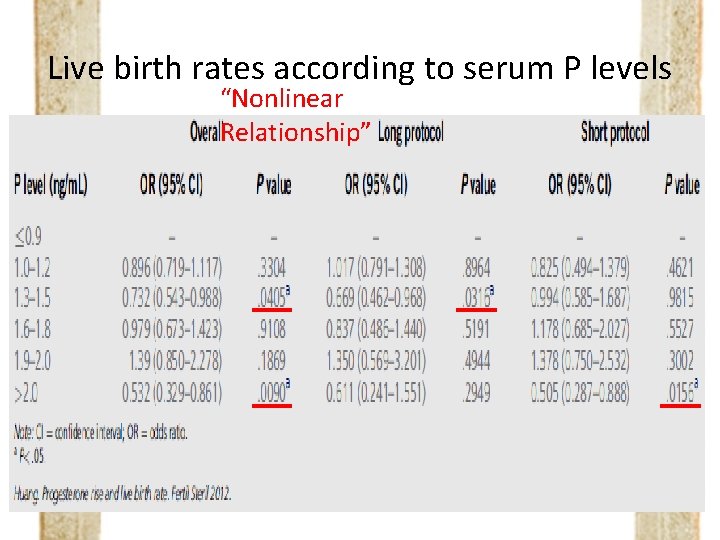 Live birth rates according to serum P levels “Nonlinear Relationship” 