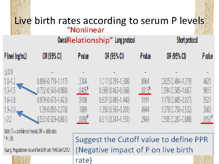 Live birth rates according to serum P levels “Nonlinear Relationship” Suggest the Cutoff value
