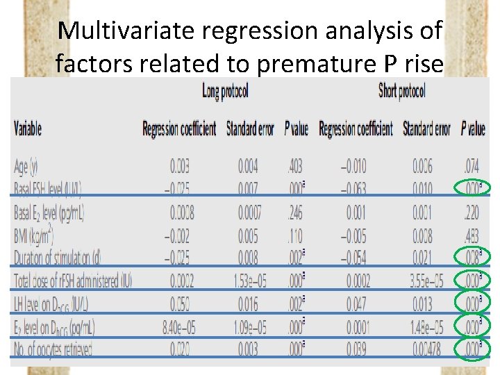 Multivariate regression analysis of factors related to premature P rise 