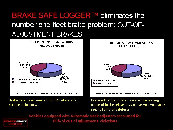 BRAKE SAFE LOGGER™ eliminates the number one fleet brake problem: OUT-OFADJUSTMENT BRAKES OUT OF