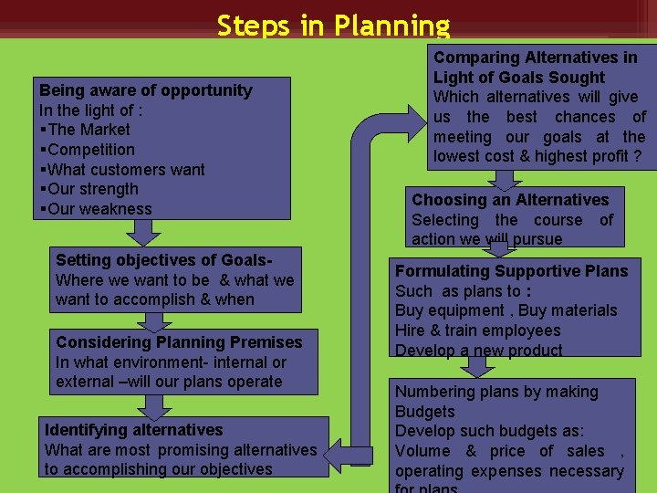 Steps in Planning Being aware of opportunity In the light of : §The Market