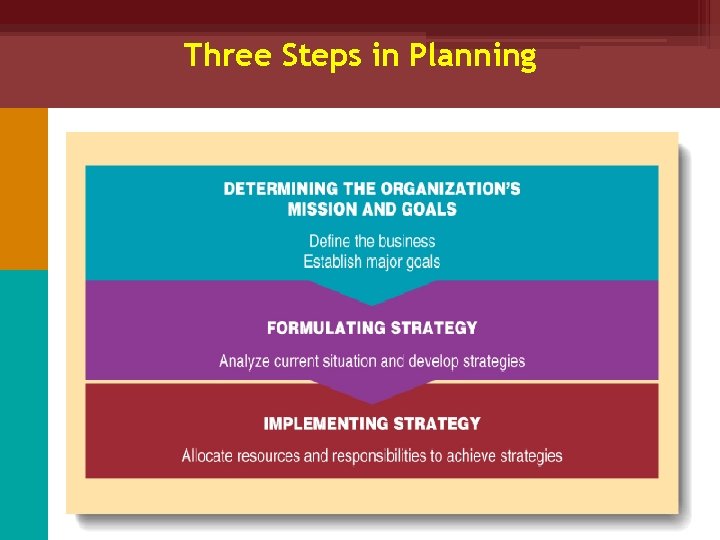 Three Steps in Planning 