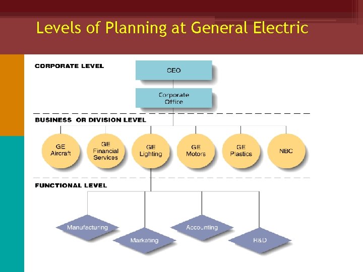 Levels of Planning at General Electric 