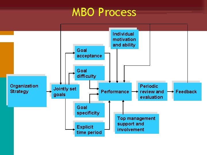 MBO Process Individual motivation and ability Goal acceptance Goal difficulty Organization Strategy Jointly set